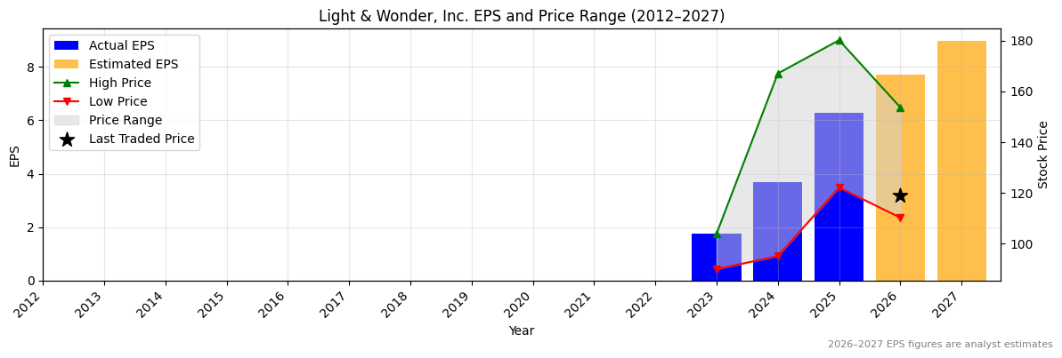 Light & Wonder, Inc. (LNW) Normalised EPS Chart (2012–2027)