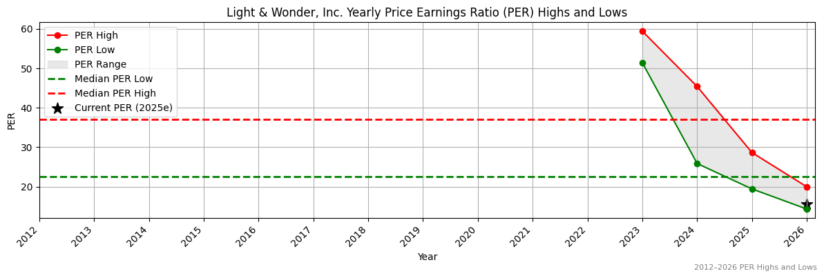 Light & Wonder, Inc. (LNW) PER Highs and Lows (2012–2027)