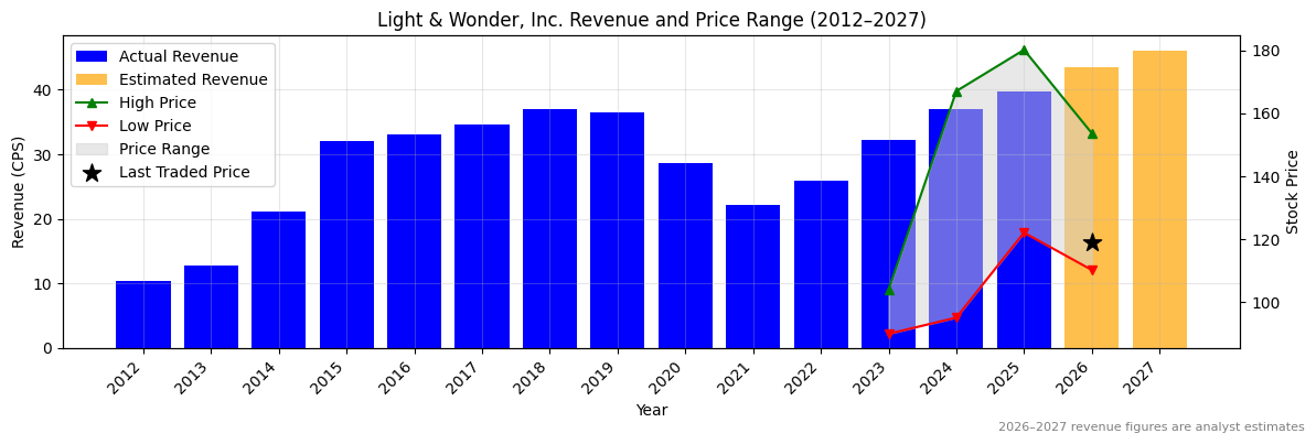 Light & Wonder, Inc. (LNW) Revenue Chart 2012–2027