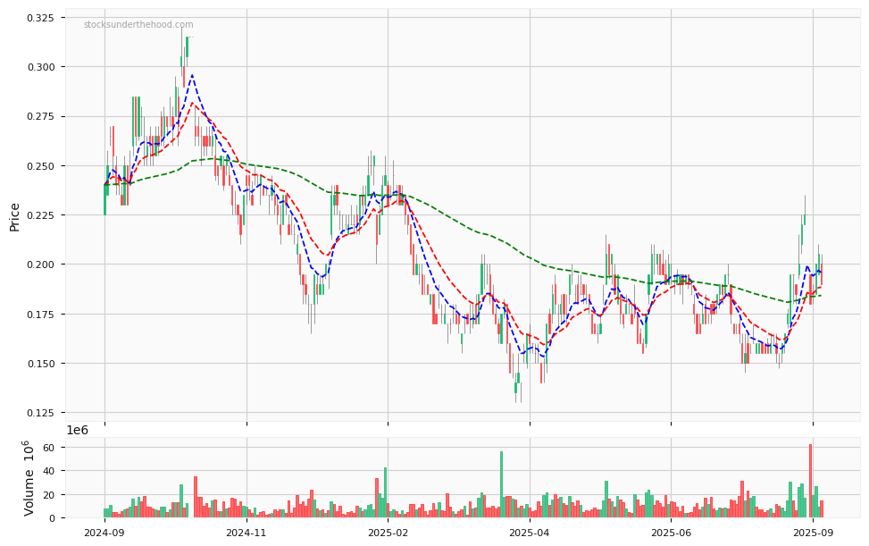Candle share price chart for Lotus Resources Limited (LOT) over the past 12 months, accompanied by trading volume bars and 3EMA moving averages.