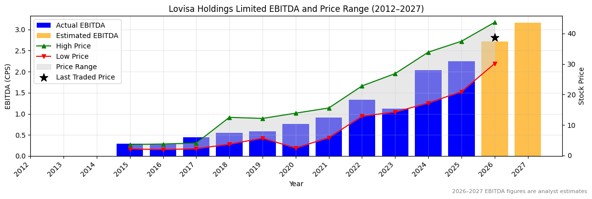 Lovisa Holdings Limited (LOV) EBITDA Chart 2012–2027