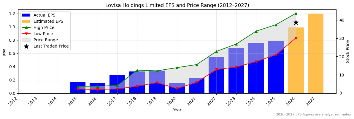 Lovisa Holdings Limited (LOV) Normalised EPS Chart (2012–2027)