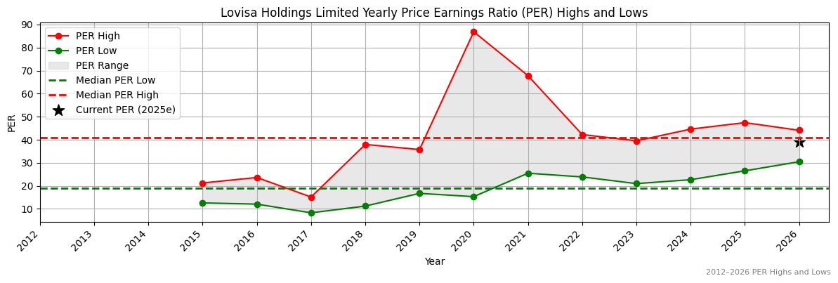 Lovisa Holdings Limited (LOV) PER Highs and Lows (2012–2027)