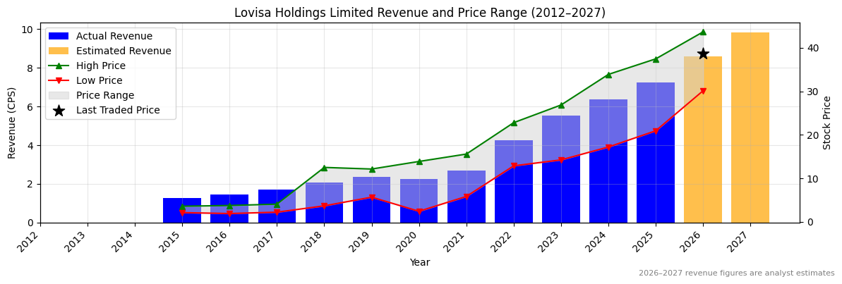 Lovisa Holdings Limited (LOV) Revenue Chart 2012–2027