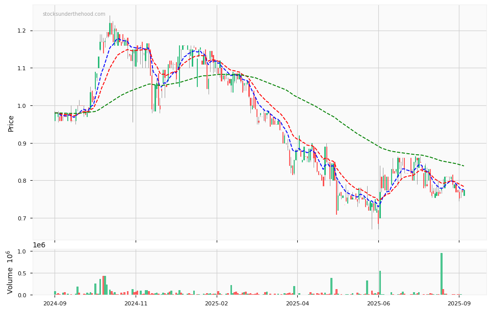 Candle share price chart for LARK Distilling Co. Ltd. (LRK) over the past 12 months, accompanied by trading volume bars and 3EMA moving averages.