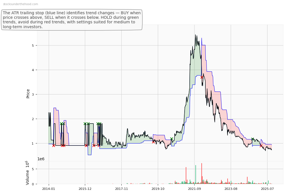 LARK Distilling Co. Ltd. (LRK) 10-Year Weekly ATR Trailing Stop Price Chart