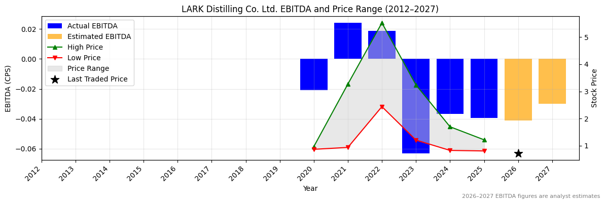 LARK Distilling Co. Ltd. (LRK) EBITDA Chart 2012–2027