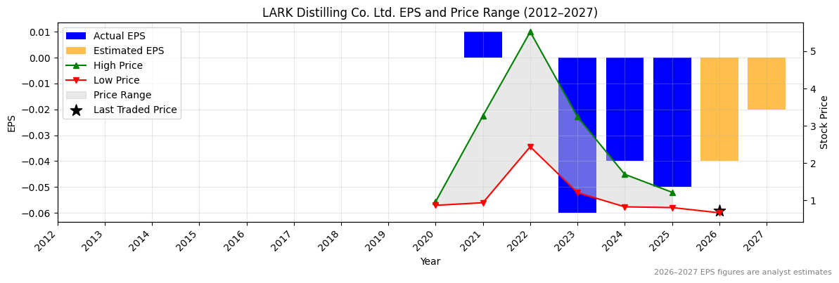 LARK Distilling Co. Ltd. (LRK) Normalised EPS Chart (2012–2027)