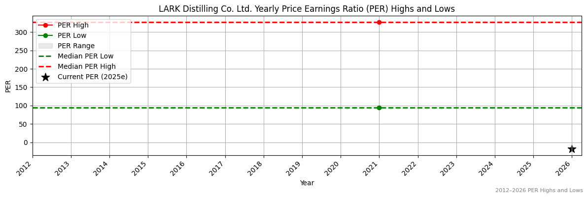 LARK Distilling Co. Ltd. (LRK) PER Highs and Lows (2012–2027)