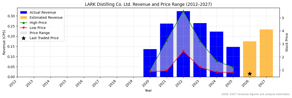 LARK Distilling Co. Ltd. (LRK) Revenue Chart 2012–2027