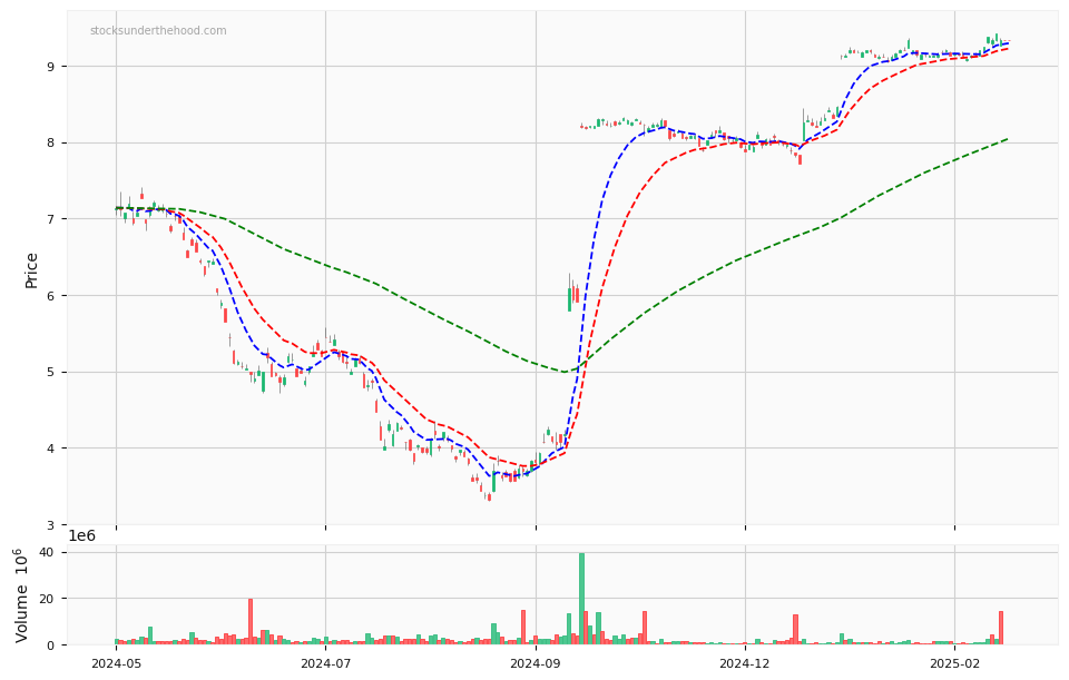 Candle share price chart for Arcadium Lithium plc (LTM) over the past 12 months, accompanied by trading volume bars and 3EMA moving averages.