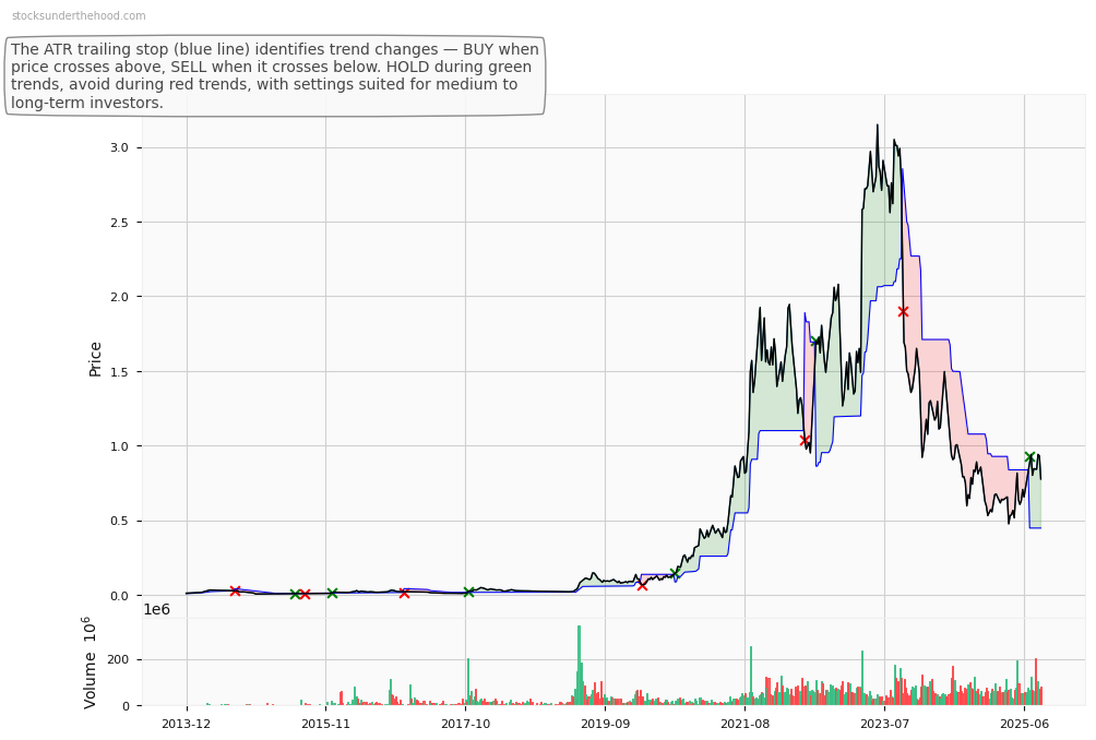 LARK Distilling Co. Ltd. (ASX:LTR) 10-Year Weekly ATR Trailing Stop Price Chart