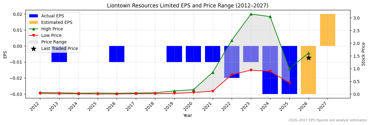 Liontown Resources Limited (LTR) Normalised EPS Chart (2012–2027)