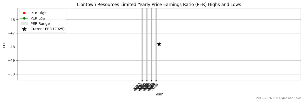 Liontown Resources Limited (LTR) PER Highs and Lows (2012–2027)