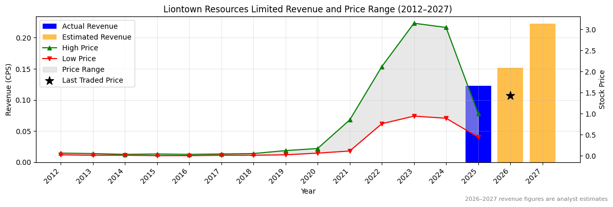 Liontown Resources Limited (LTR) Revenue Chart 2012–2027