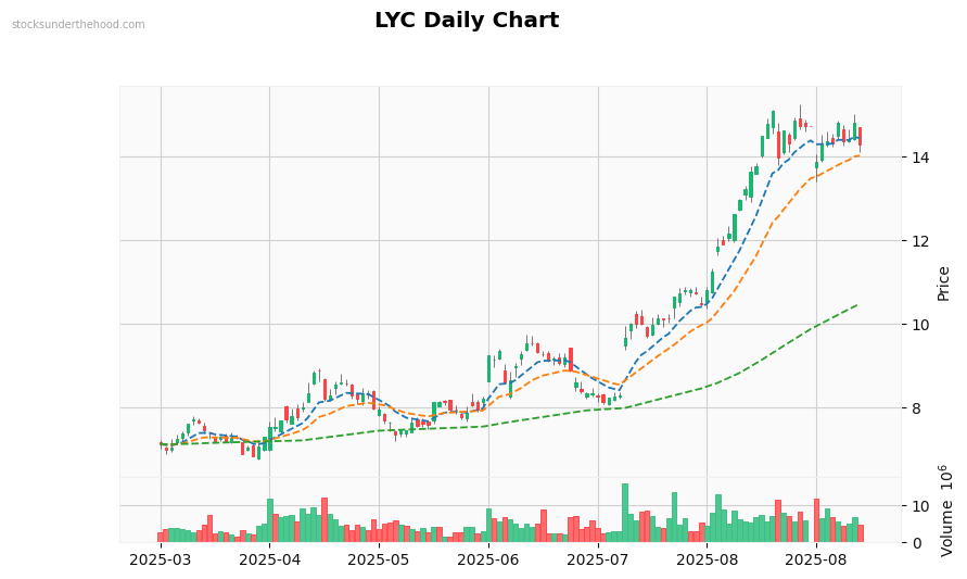 LYC Daily Chart