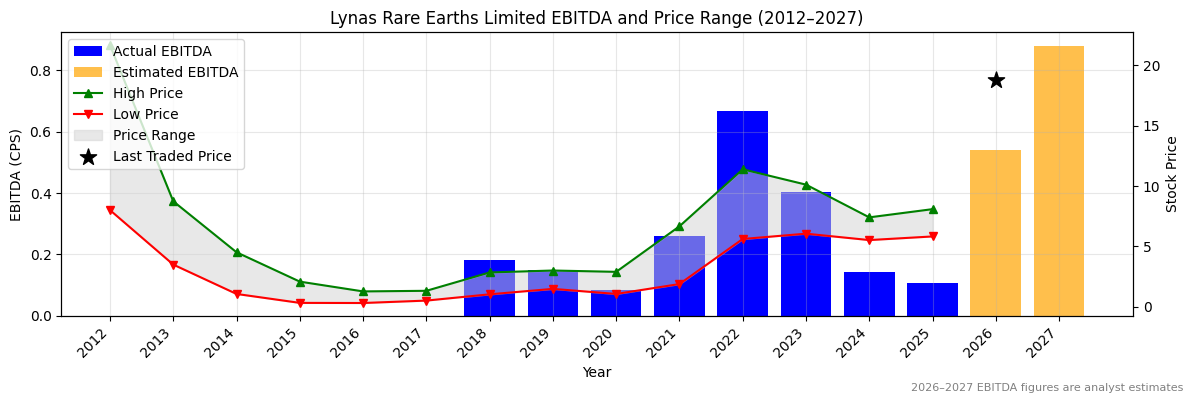 Lynas Rare Earths Limited (LYC) EBITDA Chart 2012–2027