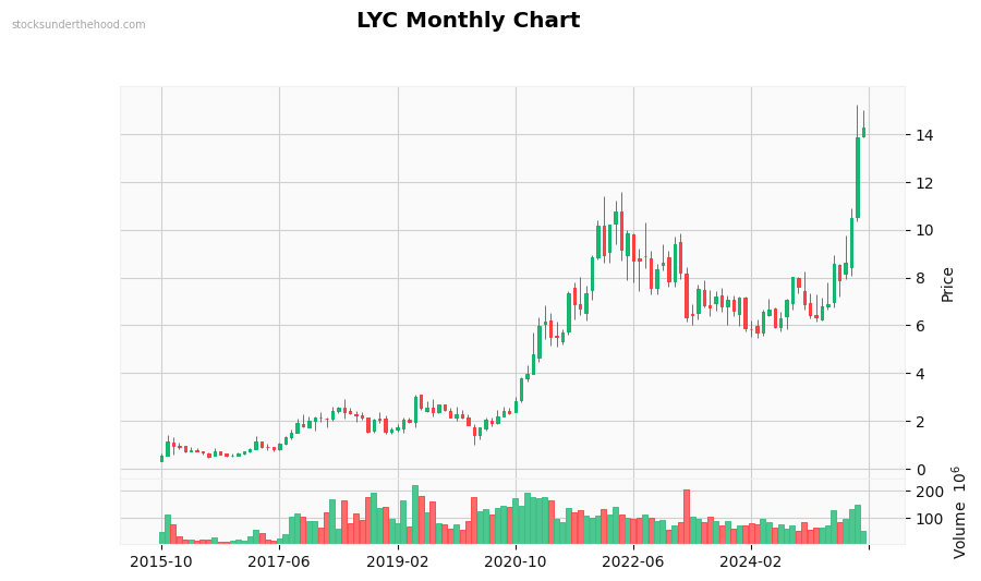 LYC Monthly Chart