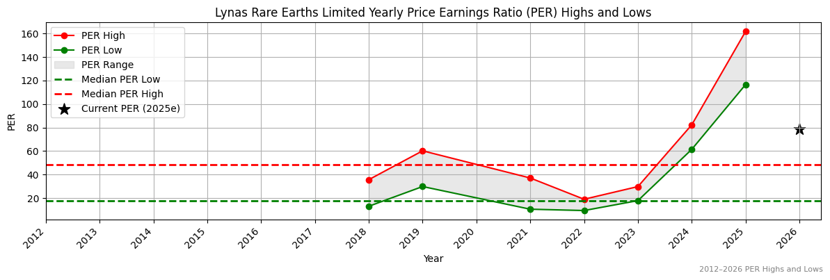 Lynas Rare Earths Limited (LYC) PER Highs and Lows (2012–2027)