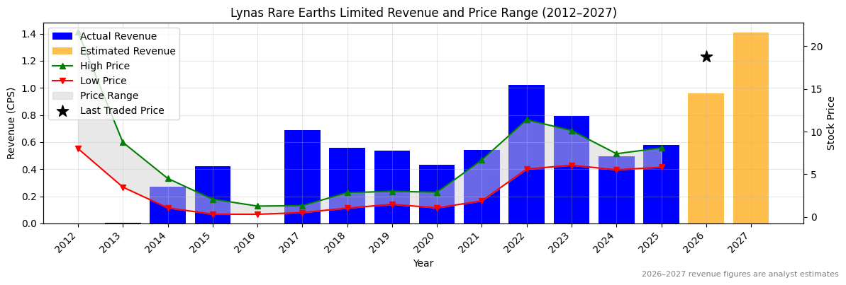 Lynas Rare Earths Limited (LYC) Revenue Chart 2012–2027