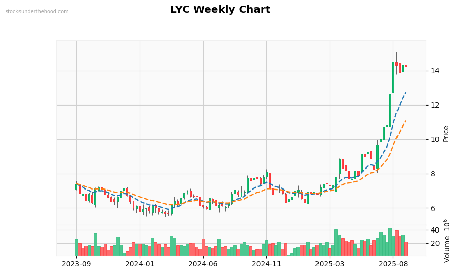 LYC Weekly Chart