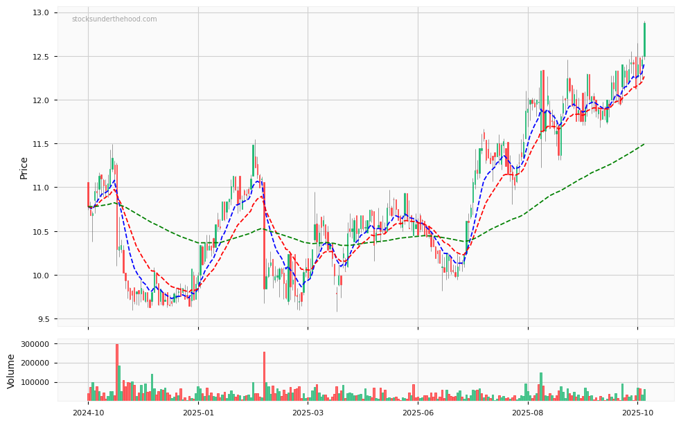 Candle share price chart for Lycopodium Limited (LYL) over the past 12 months, accompanied by trading volume bars and 3EMA moving averages.