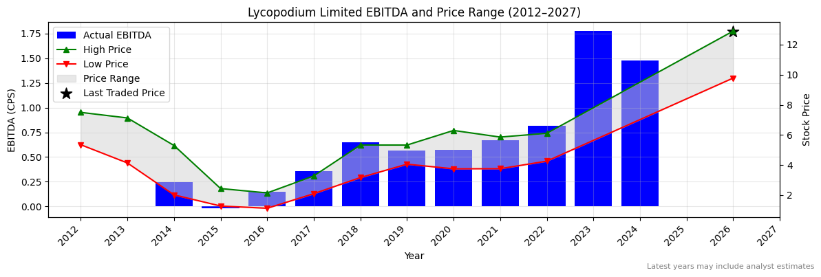 Lycopodium Limited (LYL) EBITDA Chart 2012–2027