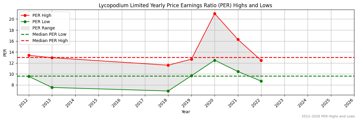 Lycopodium Limited (LYL) PER Highs and Lows (2012–2027)