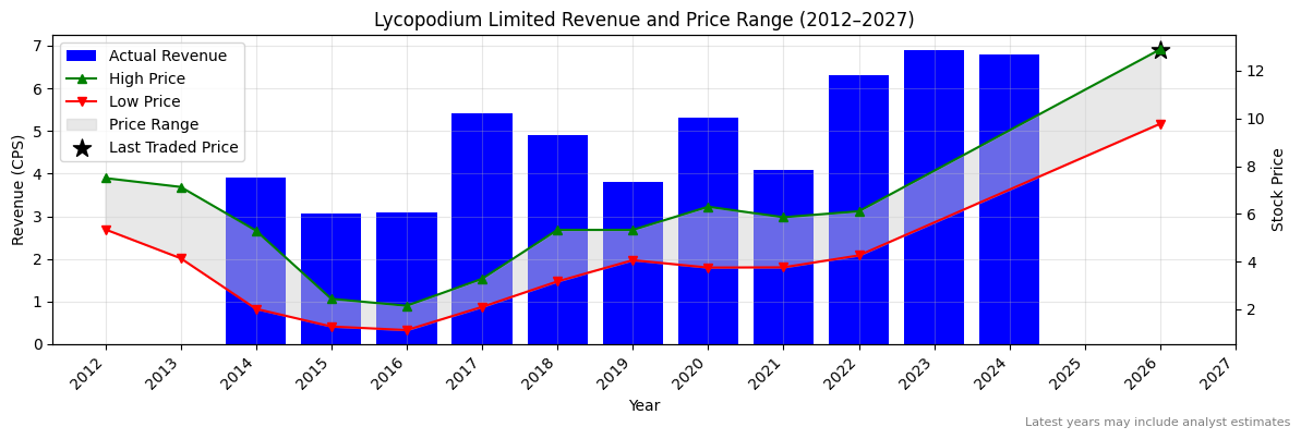 Lycopodium Limited (LYL) Revenue Chart 2012–2027
