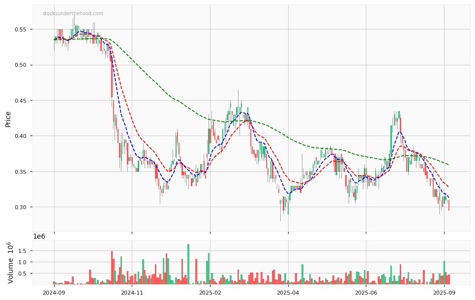 Candle share price chart for Mach7 Technologies Limited (M7T) over the past 12 months, accompanied by trading volume bars and 3EMA moving averages.