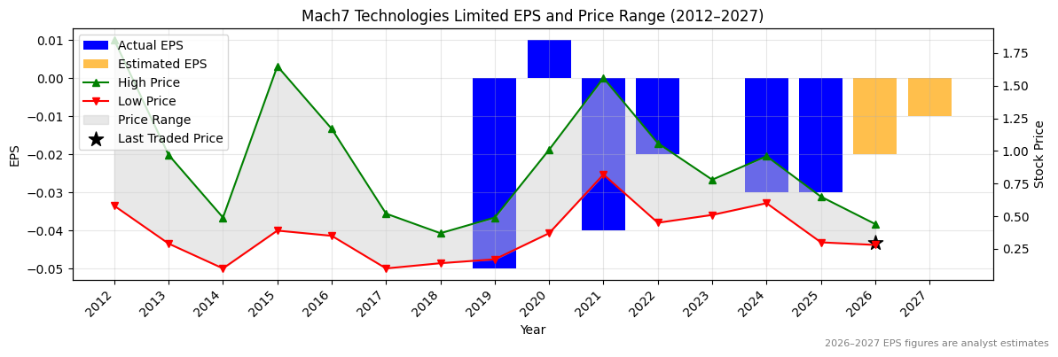 Mach7 Technologies Limited (M7T) Normalised EPS Chart (2012–2027)