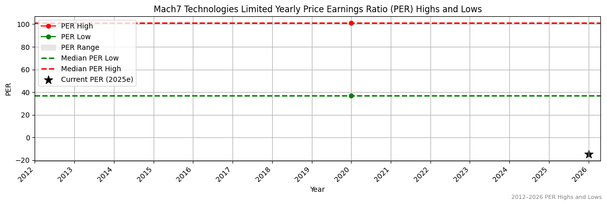 Mach7 Technologies Limited (M7T) PER Highs and Lows (2012–2027)