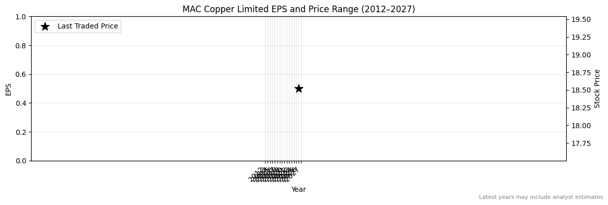 MAC Copper Limited (MAC) Normalised EPS Chart (2012–2027)