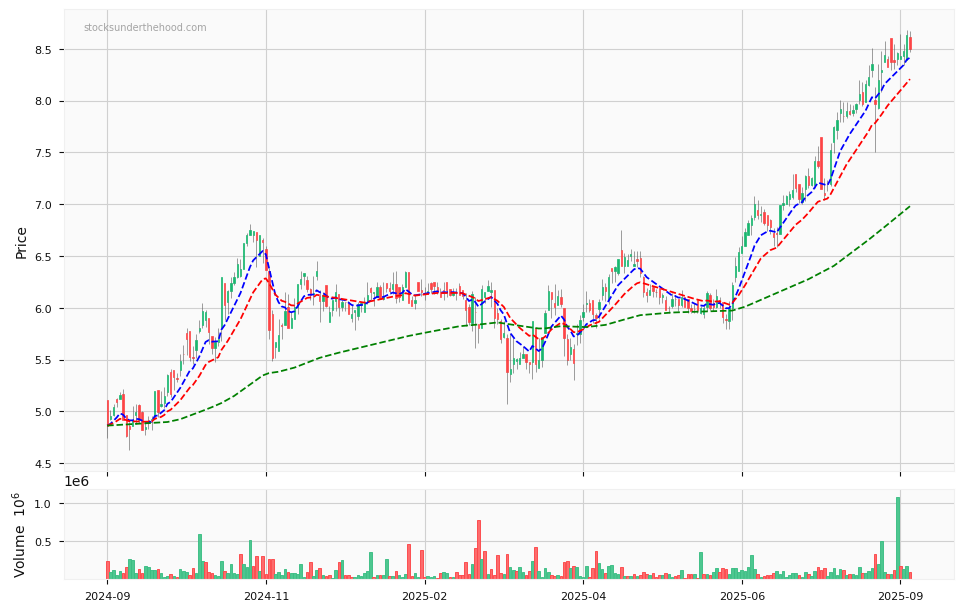 Candle share price chart for Mader Group Limited (MAD) over the past 12 months, accompanied by trading volume bars and 3EMA moving averages.