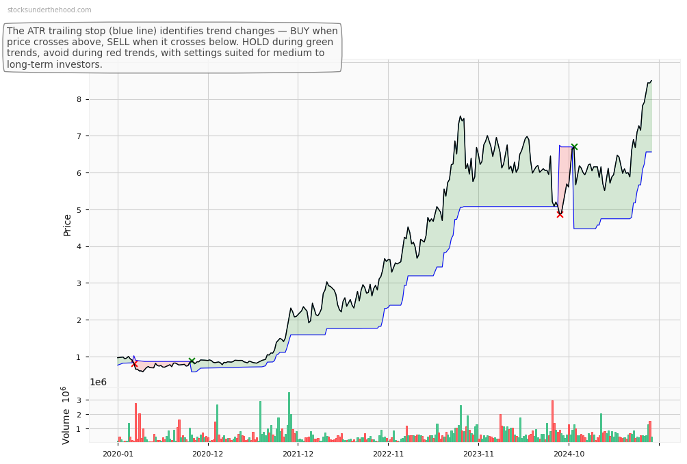 Mach7 Technologies Limited (ASX:MAD) 10-Year Weekly ATR Trailing Stop Price Chart