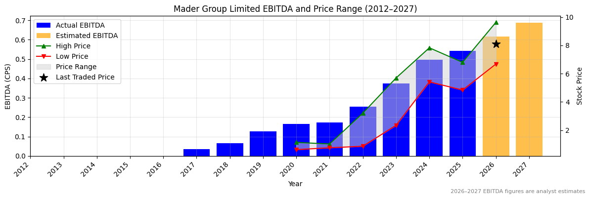 Mader Group Limited (MAD) EBITDA Chart 2012–2027