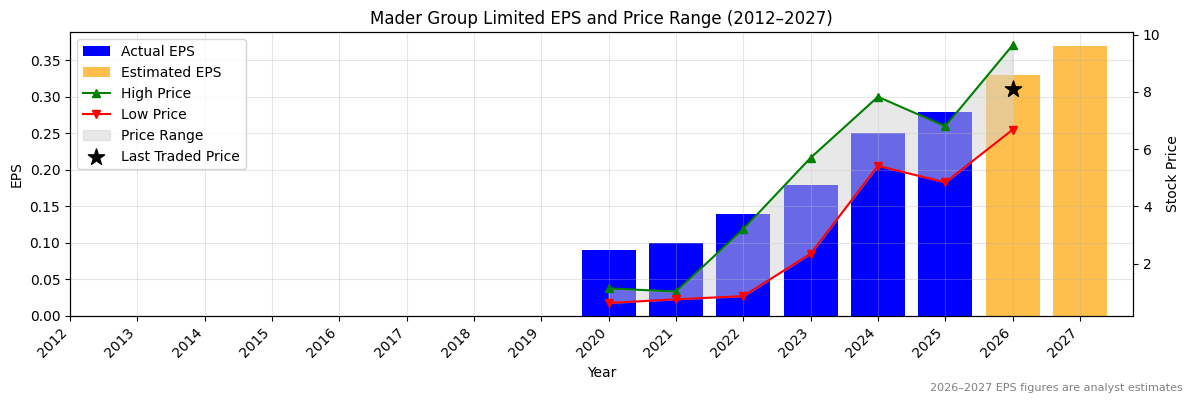 Mader Group Limited (MAD) Normalised EPS Chart (2012–2027)