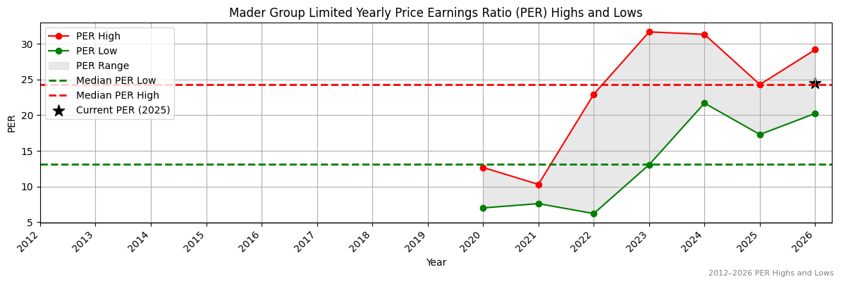 Mader Group Limited (MAD) PER Highs and Lows (2012–2027)