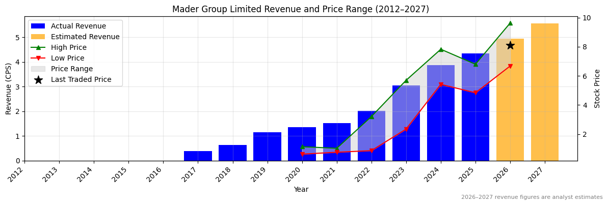 Mader Group Limited (MAD) Revenue Chart 2012–2027
