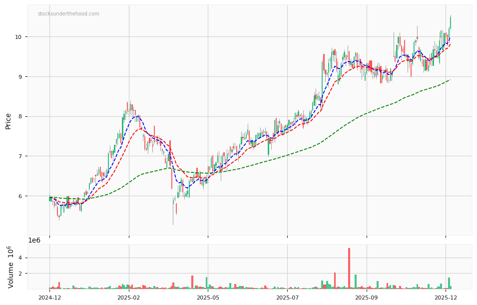Candle share price chart for MA Financial Group Limited (MAF) over the past 12 months, accompanied by trading volume bars and 3EMA moving averages.
