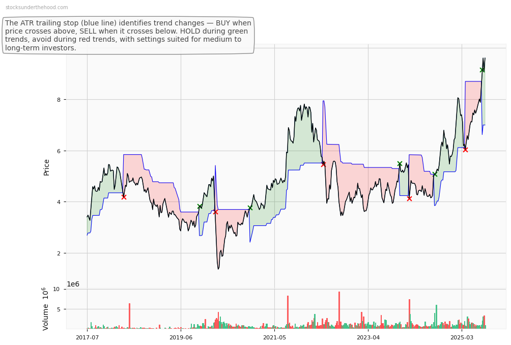 Mader Group Limited (ASX:MAF) 10-Year Weekly ATR Trailing Stop Price Chart