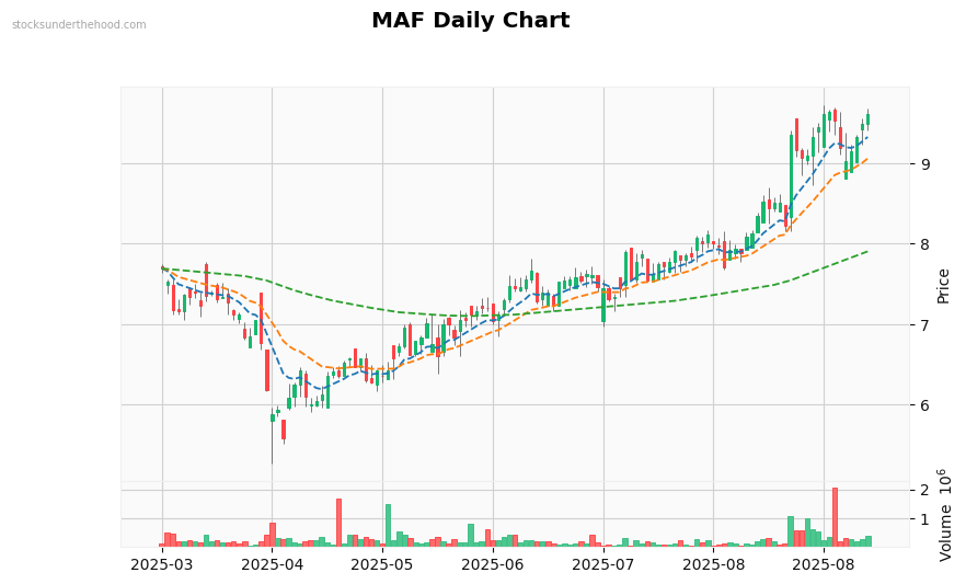 MAF Daily Chart