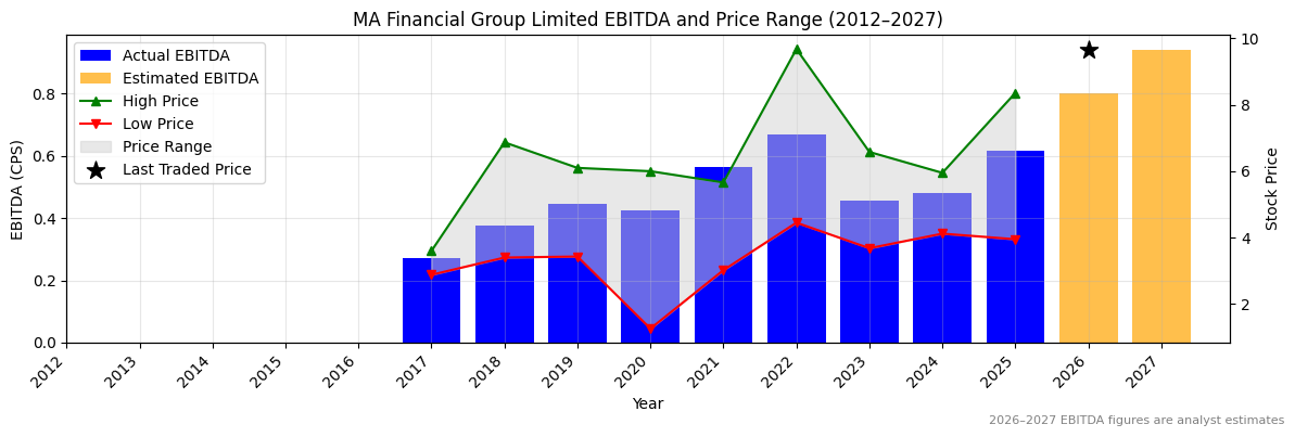 MA Financial Group Limited (MAF) EBITDA Chart 2012–2027
