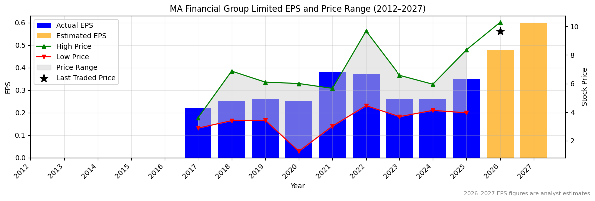 MA Financial Group Limited (MAF) Normalised EPS Chart (2012–2027)