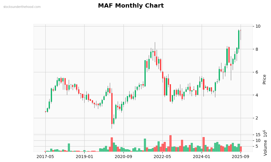 MAF Monthly Chart