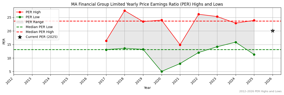MA Financial Group Limited (MAF) PER Highs and Lows (2012–2027)