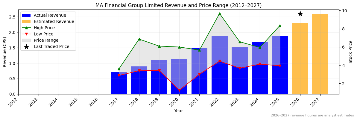 MA Financial Group Limited (MAF) Revenue Chart 2012–2027