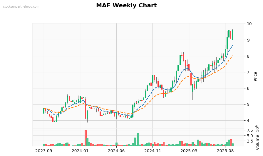 MAF Weekly Chart