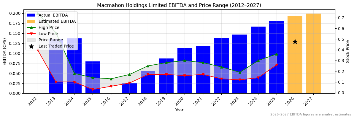 Macmahon Holdings Limited (MAH) EBITDA Chart 2012–2027