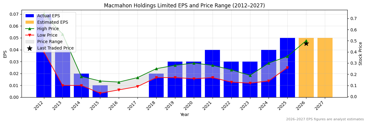 Macmahon Holdings Limited (MAH) Normalised EPS Chart (2012–2027)